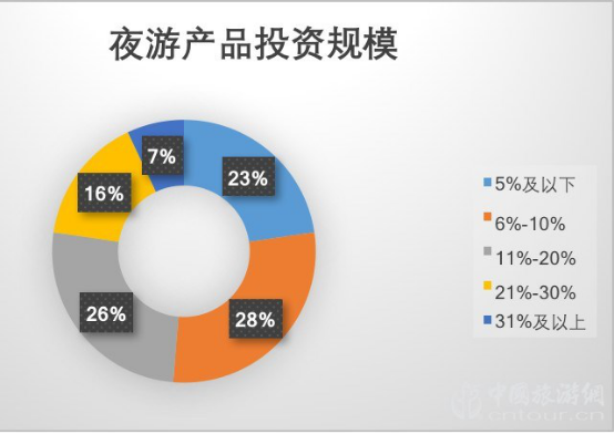 2019夜間旅游市場(chǎng)數(shù)據(jù)報(bào)告(圖19)